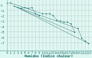 Courbe de l'humidex pour Formigures (66)