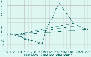 Courbe de l'humidex pour Potes / Torre del Infantado (Esp)