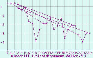 Courbe du refroidissement olien pour Muehldorf