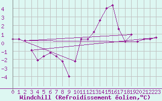 Courbe du refroidissement olien pour Saint-Yrieix-le-Djalat (19)