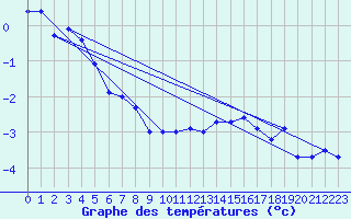 Courbe de tempratures pour Prabichl