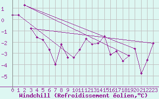 Courbe du refroidissement olien pour Vaagsli