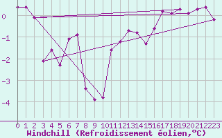 Courbe du refroidissement olien pour Neuchatel (Sw)