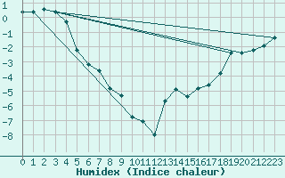 Courbe de l'humidex pour Komakuk Beach, Y. T.