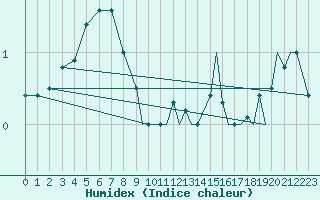 Courbe de l'humidex pour Svolvaer / Helle