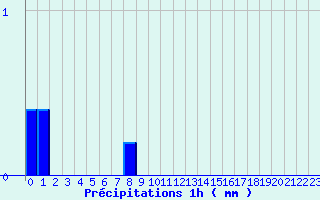 Diagramme des prcipitations pour Sommesous (51)