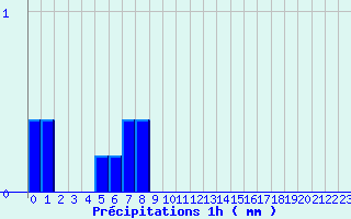 Diagramme des prcipitations pour Saint-Jean-en-Royans (26)