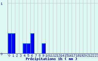 Diagramme des prcipitations pour Availles-Limouzine (86)