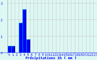 Diagramme des prcipitations pour Les Andelys (27)