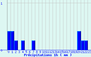 Diagramme des prcipitations pour Veynes (05)