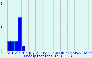 Diagramme des prcipitations pour Puttelange-ls-Thionville (57)