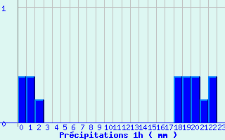 Diagramme des prcipitations pour Saint Sylvain (14)