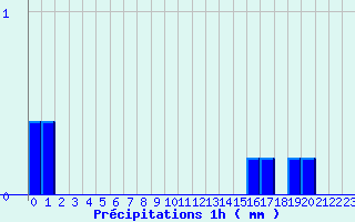 Diagramme des prcipitations pour Aubreville (55)