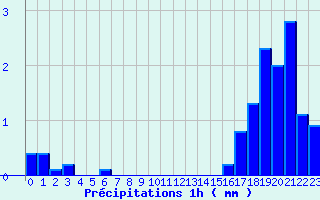 Diagramme des prcipitations pour Braunlauf (Be)