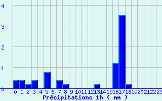 Diagramme des prcipitations pour Prayssas (47)