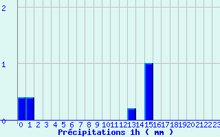 Diagramme des prcipitations pour Dun (18)