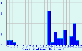 Diagramme des prcipitations pour Pr-en-Pail (53)