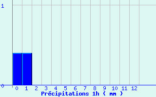 Diagramme des prcipitations pour Lormes (58)