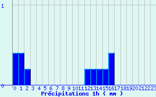 Diagramme des prcipitations pour Bordes de Seturia (And)