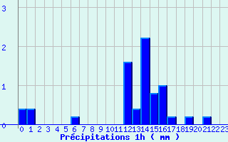 Diagramme des prcipitations pour Plouay (56)