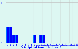Diagramme des prcipitations pour Jalogny (71)
