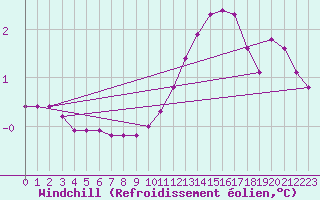Courbe du refroidissement olien pour Challes-les-Eaux (73)