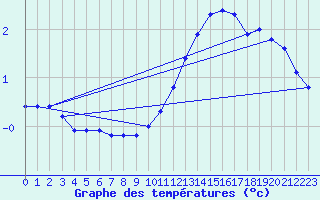 Courbe de tempratures pour Challes-les-Eaux (73)