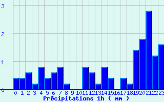 Diagramme des prcipitations pour Monpazier (24)