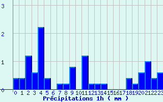 Diagramme des prcipitations pour Montlieu (17)