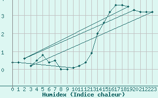 Courbe de l'humidex pour Spa - La Sauvenire (Be)