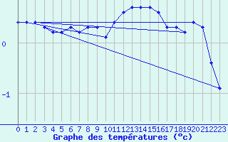 Courbe de tempratures pour Magdeburg