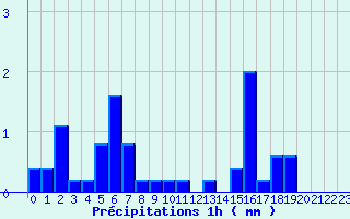 Diagramme des prcipitations pour Gramat - Parc (46)