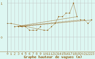 Courbe de la hauteur des vagues pour la bouée 6100188