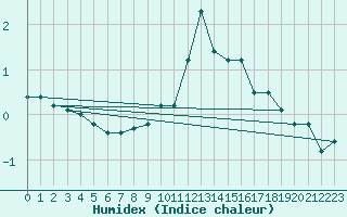 Courbe de l'humidex pour Freudenstadt