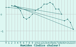 Courbe de l'humidex pour Evionnaz