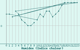 Courbe de l'humidex pour Kuhmo Kalliojoki