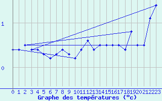 Courbe de tempratures pour Hvide Sande
