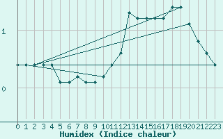 Courbe de l'humidex pour Landser (68)