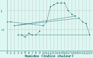 Courbe de l'humidex pour Sallanches (74)