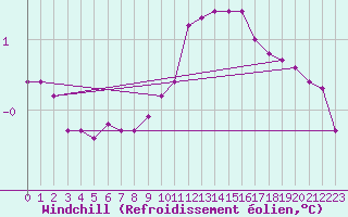 Courbe du refroidissement olien pour Sallanches (74)