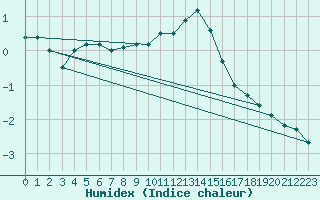 Courbe de l'humidex pour Marknesse Aws