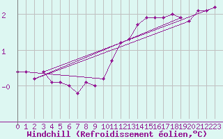 Courbe du refroidissement olien pour Fameck (57)