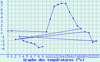 Courbe de tempratures pour Douzy (08)