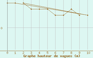 Courbe de la hauteur des vagues pour la bouée 62170