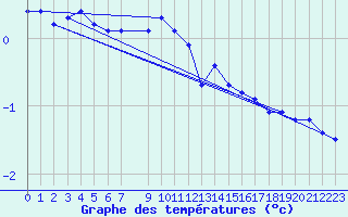 Courbe de tempratures pour Jenbach