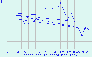 Courbe de tempratures pour Millau - Soulobres (12)