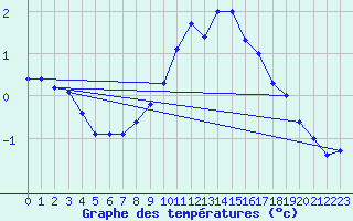 Courbe de tempratures pour Gttingen