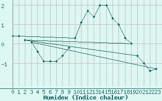 Courbe de l'humidex pour Gttingen