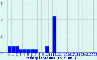 Diagramme des prcipitations pour Le Pellerin (44)