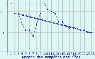 Courbe de tempratures pour Sonnblick - Autom.